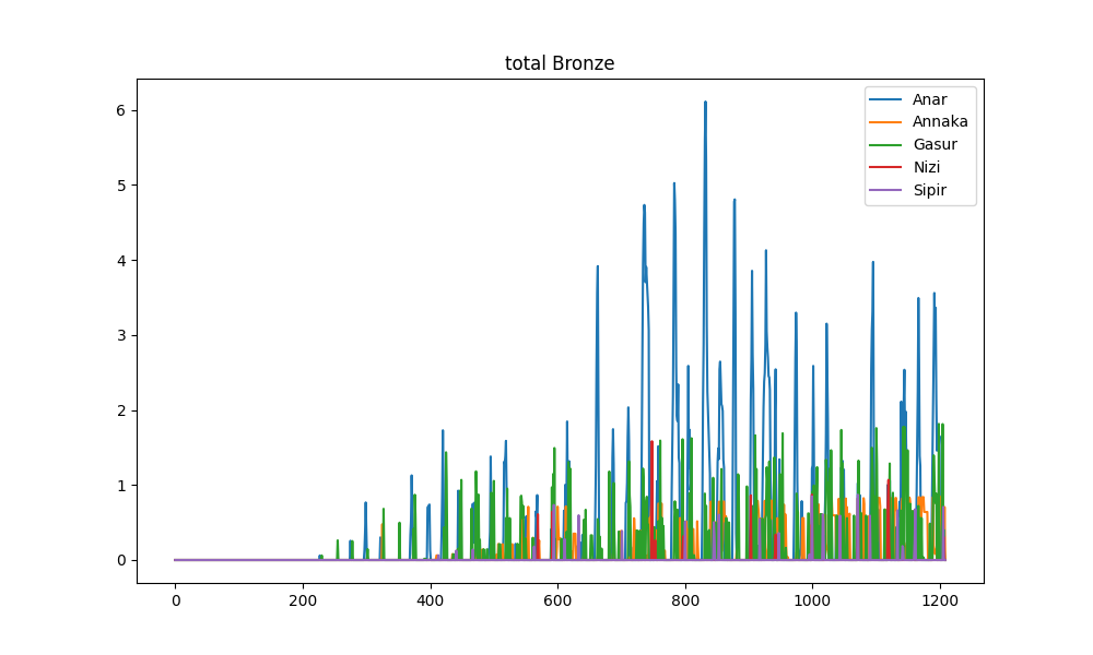 Bronze timeseries