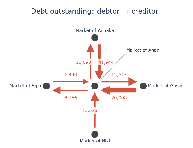 Debts owed across different cities