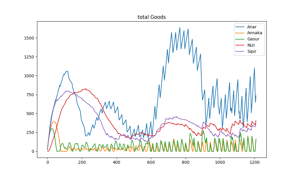 Goods timeseries.