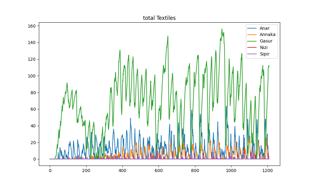 Textiles timeseries.