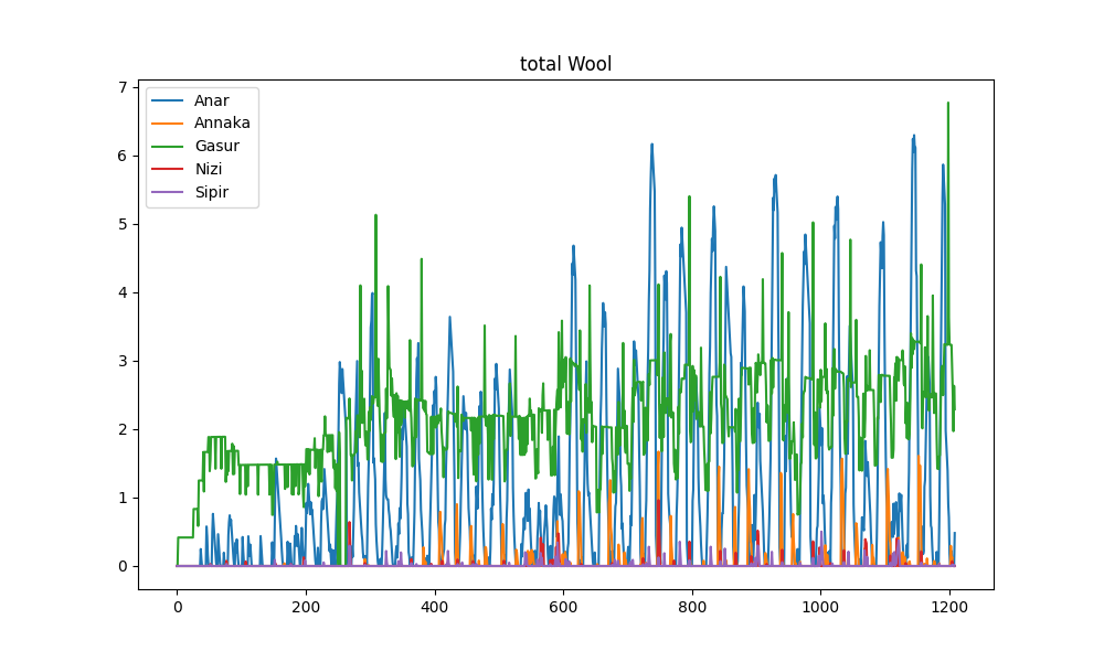 Wool timeseries.